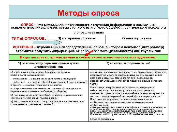       Методы опроса  ОПРОС – это метод целенаправленного