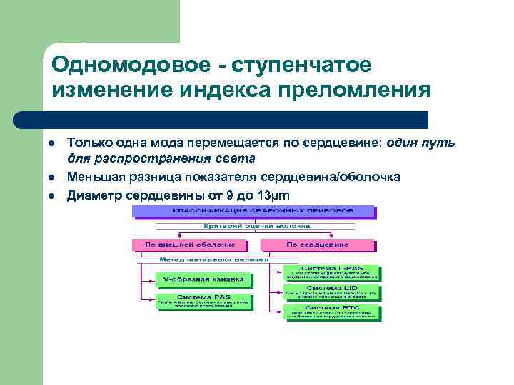 Одномодовое - ступенчатое изменение индекса преломления l  Только одна мода перемещается по сердцевине:
