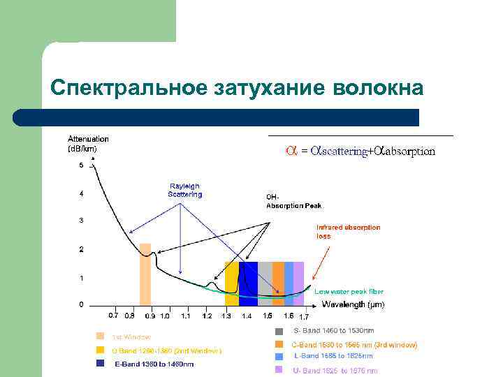 Спектральное затухание волокна 