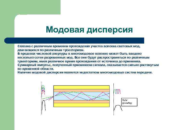     Модовая дисперсия Связана с различным временем прохождения участка волокна световых