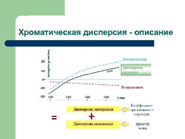 Хроматическая дисперсия - описание 