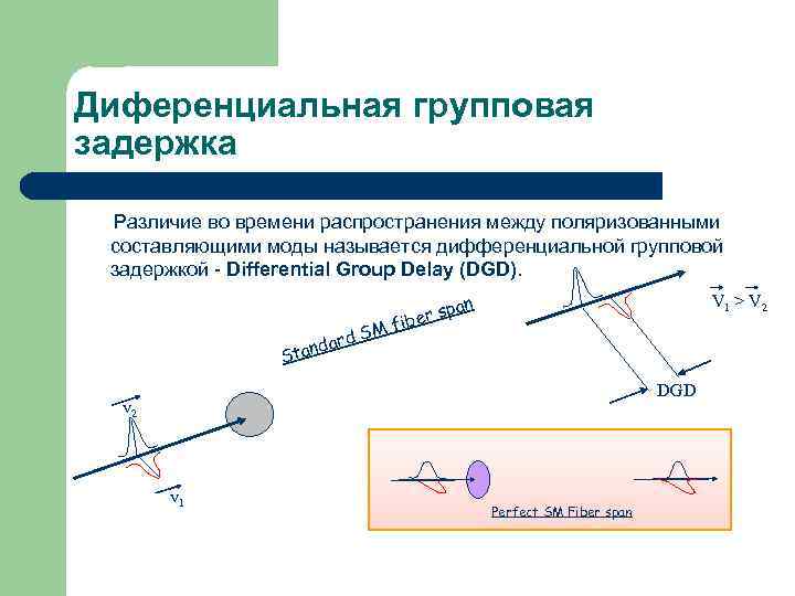 Диференциальная групповая задержка  Различие во времени распространения между поляризованными  составляющими моды называется