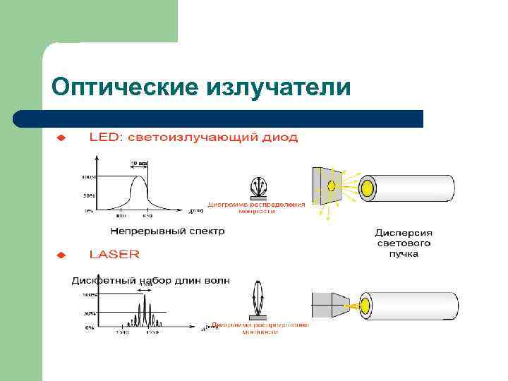 Оптические излучатели 