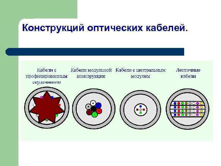 Конструкций оптических кабелей.  