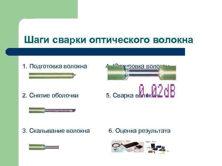 Шаги сварки оптического волокна 1. Подготовка волокна  4. Юстировка волокон  2. Снятие