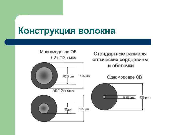 Конструкция волокна 