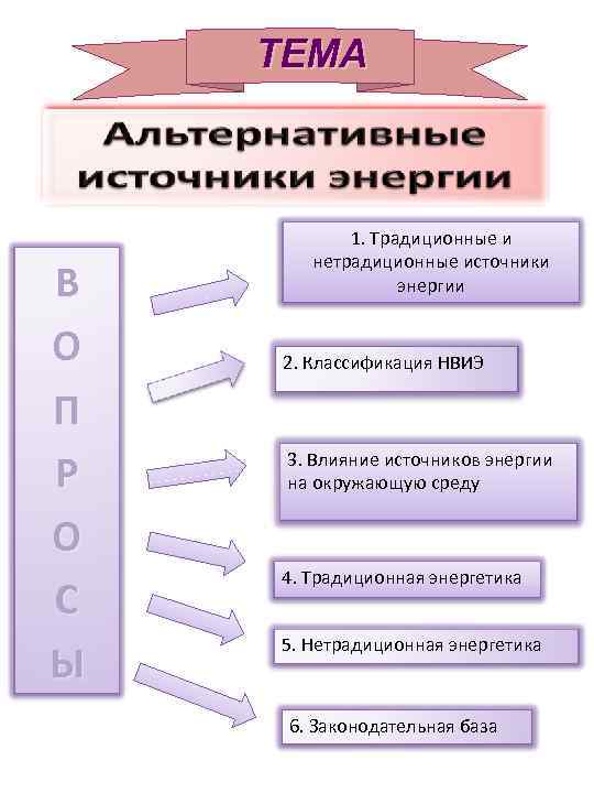   ТЕМА    1. Традиционные и  нетрадиционные источники В 
