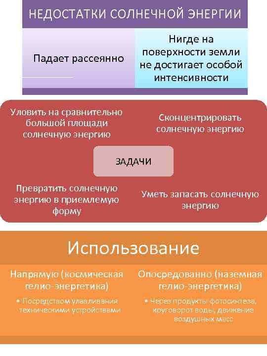   НЕДОСТАТКИ СОЛНЕЧНОЙ ЭНЕРГИИ       Нигде на 