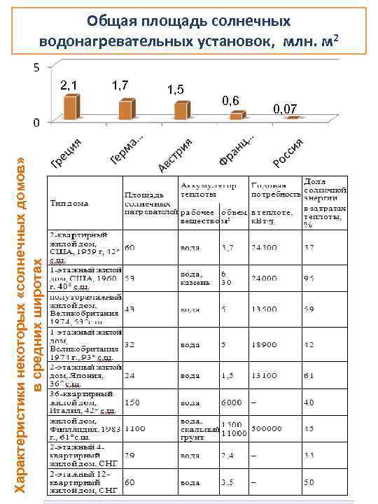     Общая площадь солнечных      водонагревательных установок,