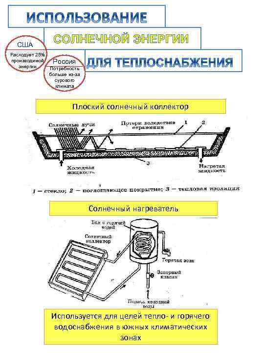  США   СОЛНЕЧНОЙ ЭНЕРГИИ Расходует 25% производимой Россия  энергии Потребность 