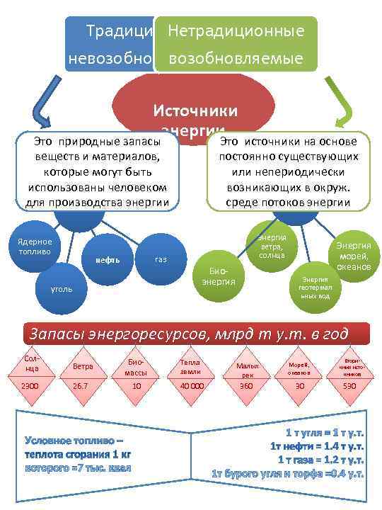    Традиционные    Нетрадиционные   невозобновляемые   