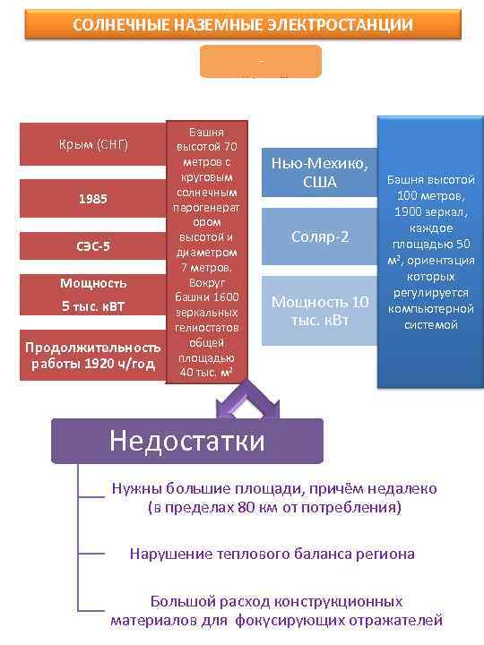  СОЛНЕЧНЫЕ НАЗЕМНЫЕ ЭЛЕКТРОСТАНЦИИ      В ОСНОВЕ   