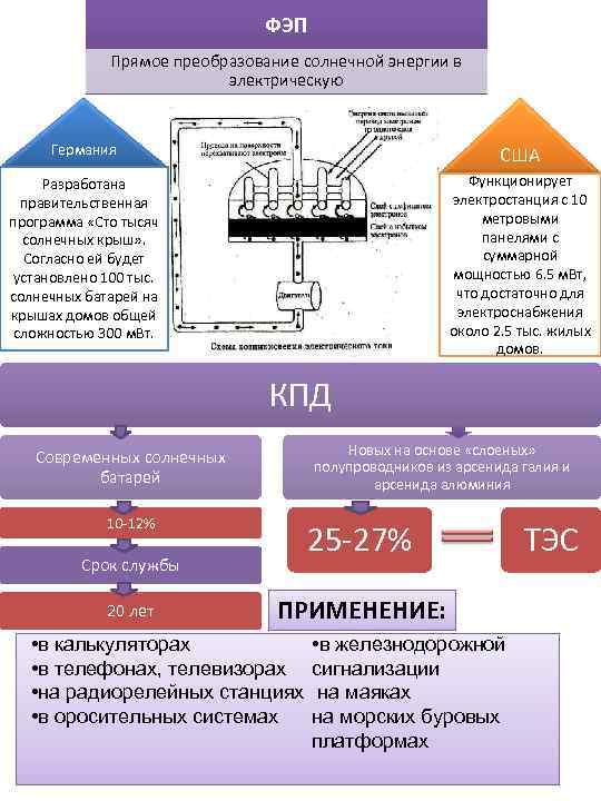       ФЭП    Прямое преобразование солнечной энергии