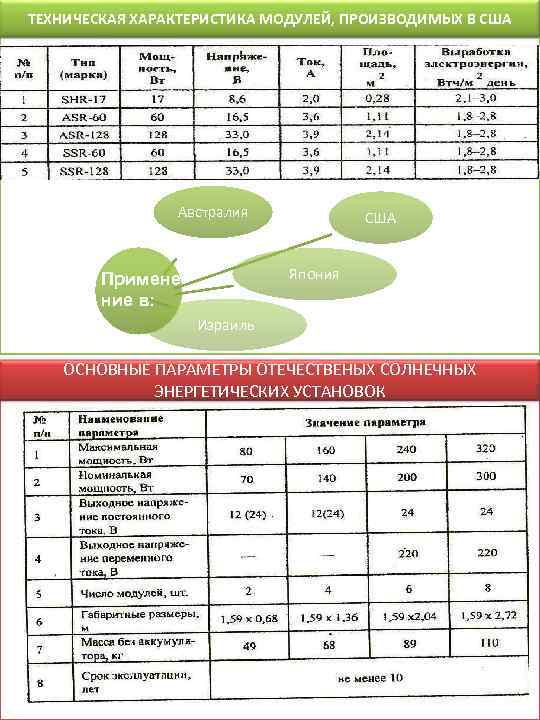 ТЕХНИЧЕСКАЯ ХАРАКТЕРИСТИКА МОДУЛЕЙ, ПРОИЗВОДИМЫХ В США     Австралия   США
