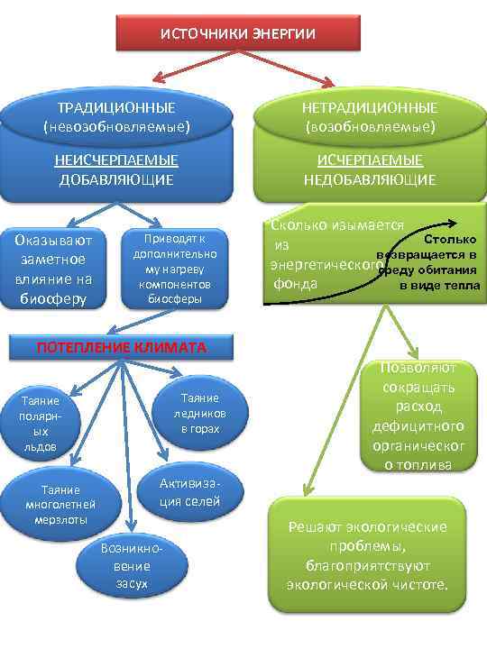     ИСТОЧНИКИ ЭНЕРГИИ   ТРАДИЦИОННЫЕ    НЕТРАДИЦИОННЫЕ (невозобновляемые)