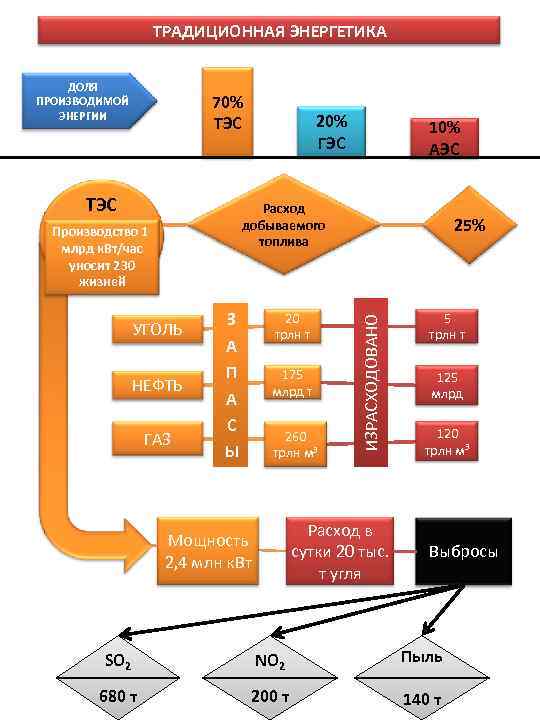     ТРАДИЦИОННАЯ ЭНЕРГЕТИКА ДОЛЯ ПРОИЗВОДИМОЙ   70%  ЭНЕРГИИ 