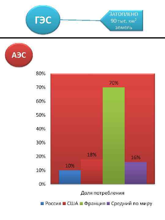   ЗАТОПЛЕНО  ГЭС  90 тыс. км 2    земель