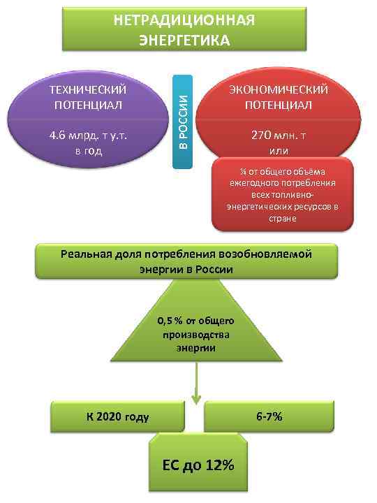    НЕТРАДИЦИОННАЯ   ЭНЕРГЕТИКА ТЕХНИЧЕСКИЙ    ЭКОНОМИЧЕСКИЙ  