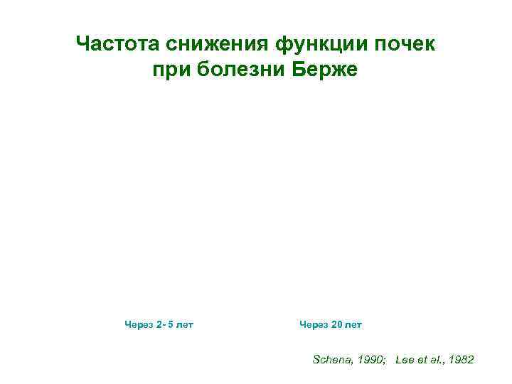Частота снижения функции почек  при болезни Берже   Через 2 - 5