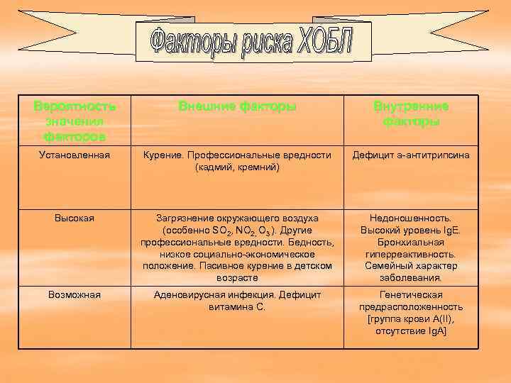 Вероятность  Внешние факторы     Внутренние значения    
