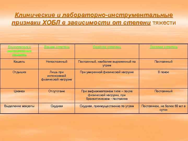  Клинические и лабораторно-инструментальные признаки ХОБЛ в зависимости от степени тяжести  Клинические и