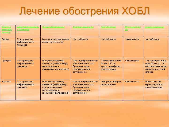  Лечение обострения ХОБЛ Степень  Антибактериальны  Бронходилататоры   Кортикостероиды 