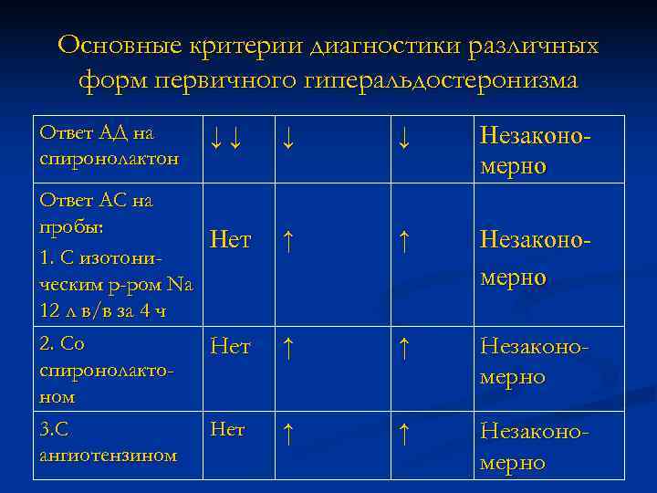  Основные критерии диагностики различных  форм первичного гиперальдостеронизма Ответ АД на  ↓↓