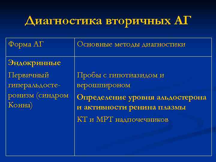   Диагностика вторичных АГ Форма АГ   Основные методы диагностики Эндокринные Первичный