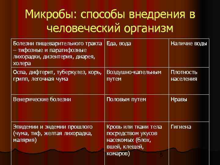   Микробы: способы внедрения в  человеческий организм Болезни пищеварительного тракта Еда, вода