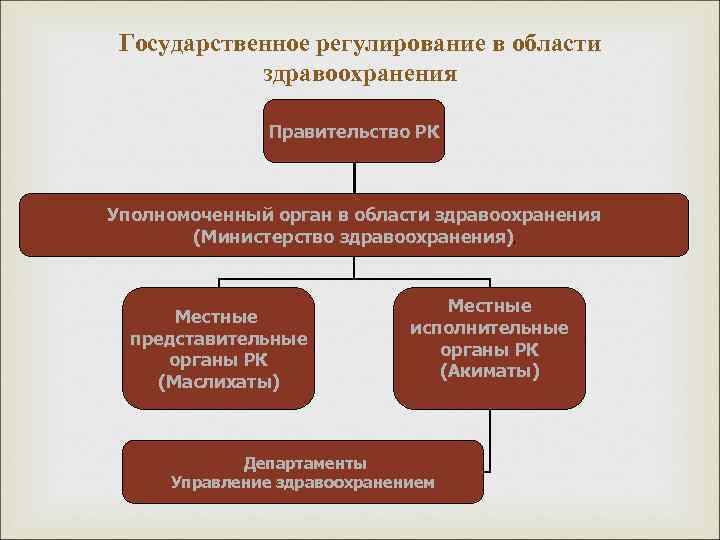 Правительство здравоохранения. Органы управления в области здравоохранения. Государственное регулирование здравоохранения. Органы государственного управления в сфере здравоохранения. Органы государственного управления в сфере здравоохранения схема.