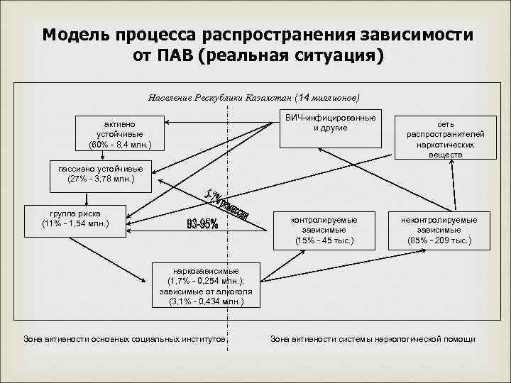  Модель процесса распространения зависимости   от ПАВ (реальная ситуация)  