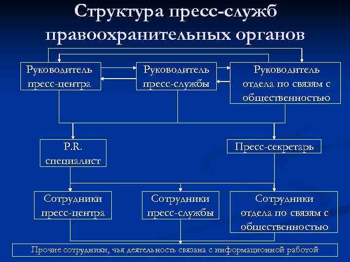  Структура пресс-служб  правоохранительных органов Руководитель пресс-центра   пресс-службы  отдела по