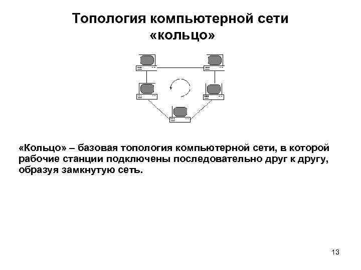 Топология компьютерной сети «кольцо» «Кольцо» – базовая топология компьютерной сети, в которой рабочие станции