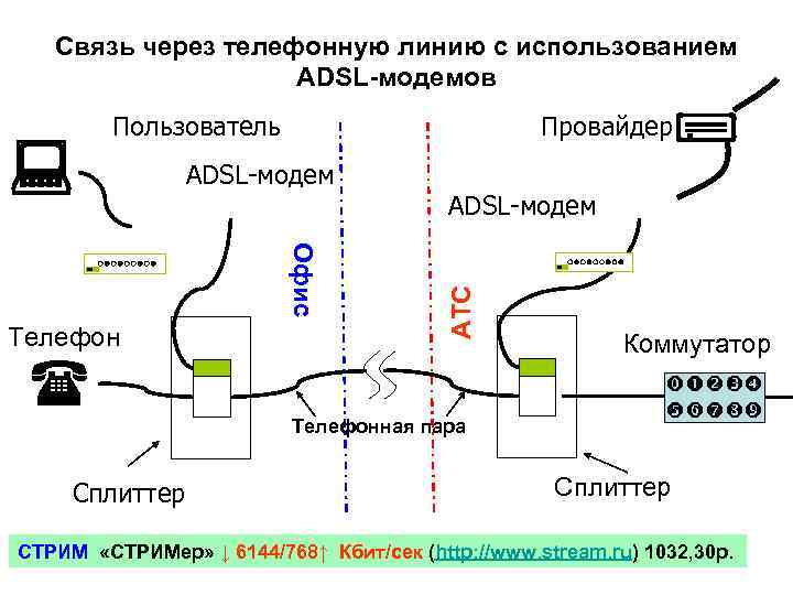 Связь через телефонную линию с использованием ADSL-модемов Провайдер ADSL-модем Офис Телефон Сплиттер ADSL-модем АТС