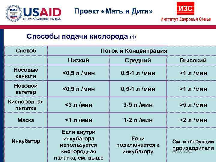     Проект «Мать и Дитя»   Способы подачи кислорода (1)