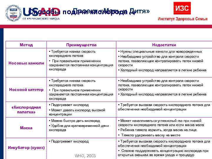    Способы подачи кислорода Дитя»     Проект «Мать и
