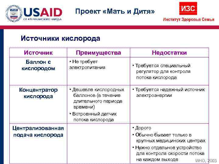      Проект «Мать и Дитя» Источники кислорода  Источник 
