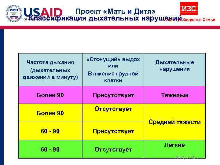   Проект «Мать и Дитя»  Классификация дыхательных нарушений    
