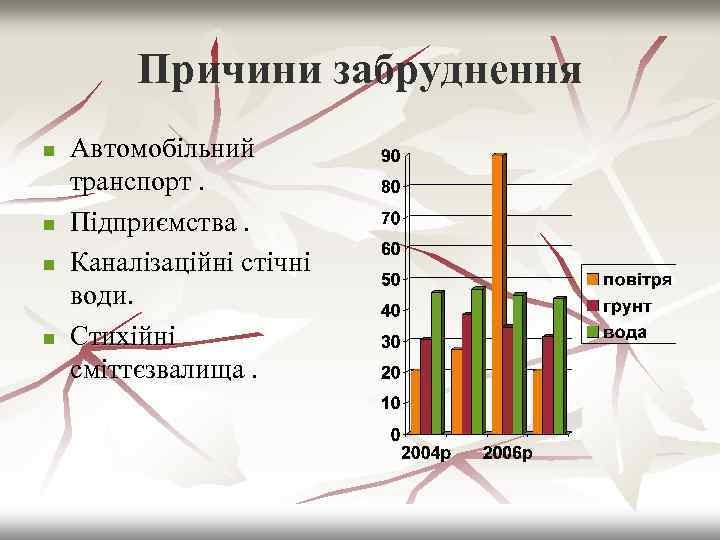 Причини забруднення n n Автомобільний транспорт. Підприємства. Каналізаційні стічні води. Стихійні сміттєзвалища. 