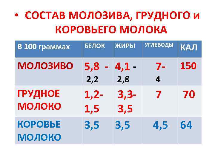  • СОСТАВ МОЛОЗИВА, ГРУДНОГО и  КОРОВЬЕГО МОЛОКА В 100 граммах  БЕЛОК