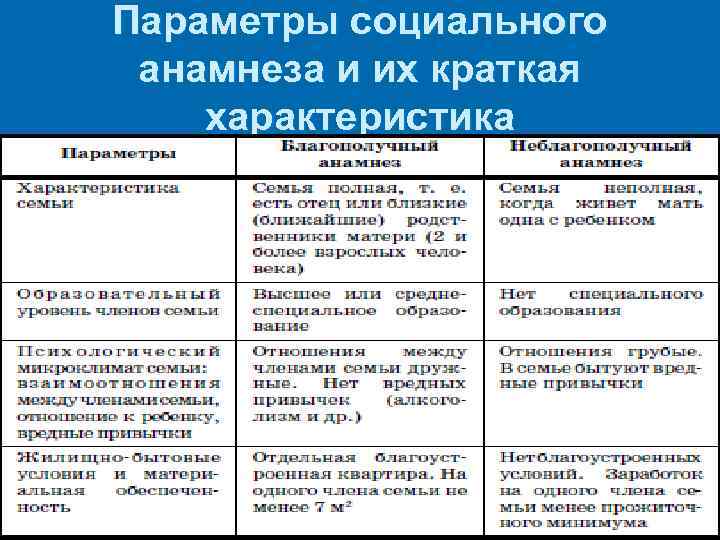 Параметры социального  анамнеза и их краткая характеристика 