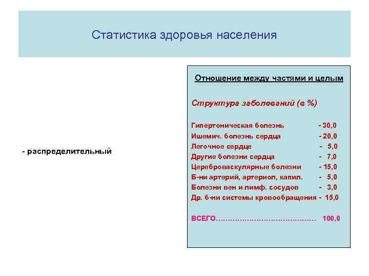  Статистика здоровья населения Отношение между частями и целым Структура заболеваний (в %) Гипертоническая