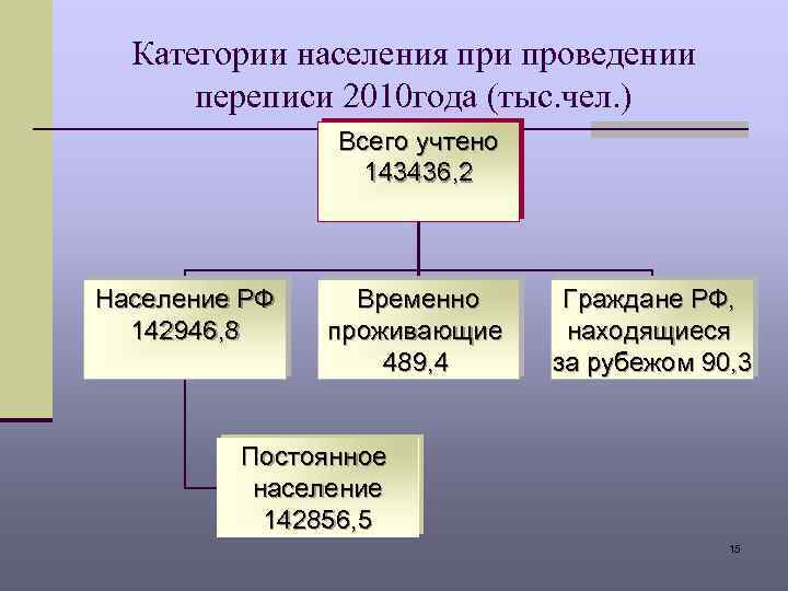 Категории населения при проведении переписи 2010 года (тыс. чел. ) Всего учтено 143436, 2