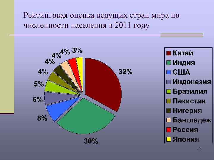 Рейтинговая оценка ведущих стран мира по численности населения в 2011 году 17 
