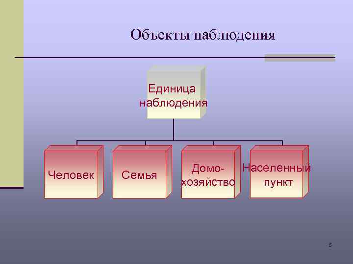 Объекты наблюдения Единица наблюдения Человек Семья Домо- Населенный пункт хозяйство 5 