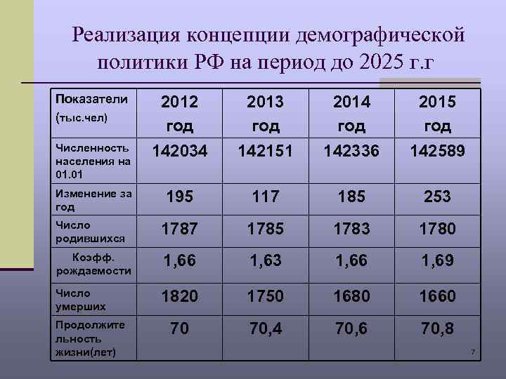 Реализация концепции демографической политики РФ на период до 2025 г. г Показатели (тыс. чел)
