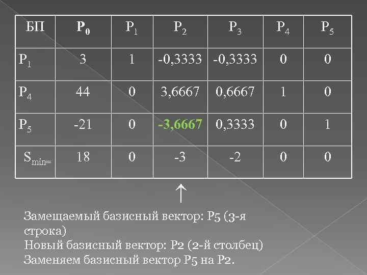  БП P 0 P 1 P 2  P 3  P 4