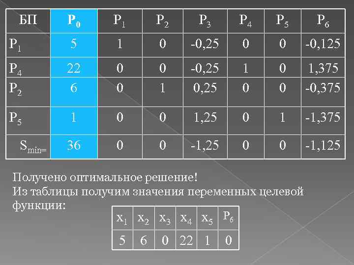  БП P 0  P 1  P 2  P 3 