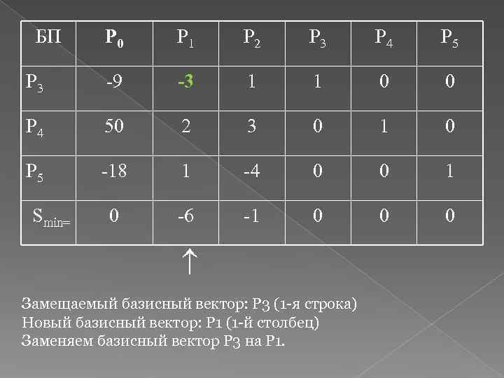  БП  P 0  P 1  P 2 P 3 