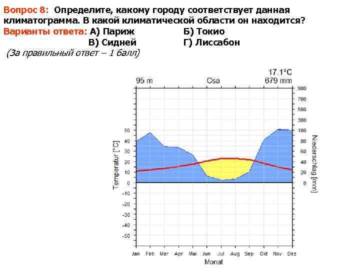 Вопрос 8: Определите, какому городу соответствует данная климатограмма. В какой климатической области он находится?